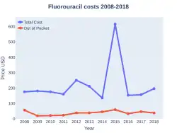 Fluorouracil costs (US)