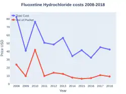 Fluoxetine costs (US)