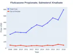 Fluticasone/salmeterol costs (US)