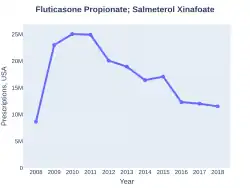 Fluticasone/salmeterol prescriptions (US)