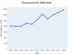 Fluticasone prescriptions (US)