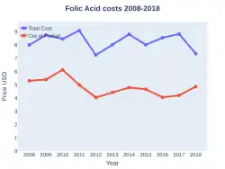 Folic acid costs (US)