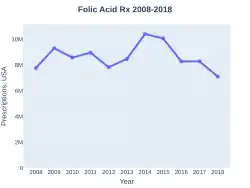 Folic acid prescriptions (US)