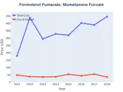 Mometasone/formoterol costs (US)
