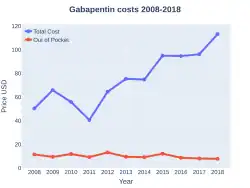 Gabapentin costs (US)