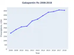 Gabapentin prescriptions (US)