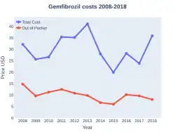 Gemfibrozil costs (US)
