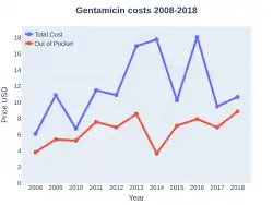 Gentamicin costs (US)