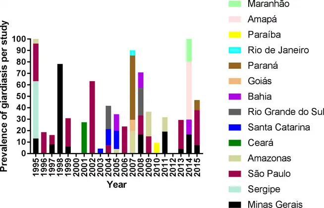 Prevalence of giardiasis according to studies in Brazilian states[62]