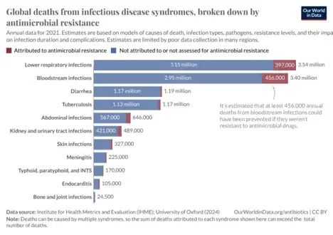 Blood stream infections that were fatal - 3.4 million[71]