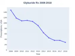 Glyburide prescriptions (US)