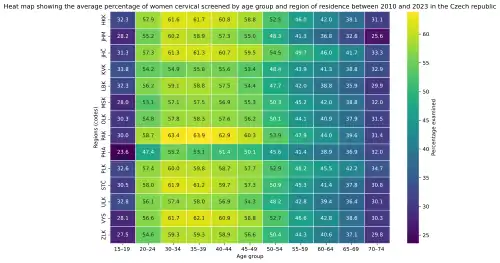 Example of the percentage of preventive screening in the Czech Republic between 2010 and 2023