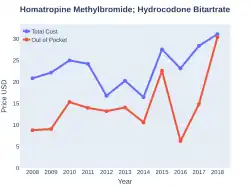 Hydrocodone/homatropine costs (US)