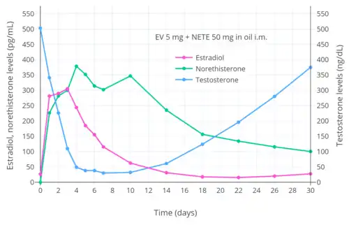 Hormone levels after a single intramuscular injection of estradiol valerate/norethisterone enanthate (5 mg/50 mg) (Mesigyna) in healthy young men. Testosterone decreased from ~503 ng/dL to ~30 ng/dL (–94%). Source was Valle Alvarez (2011).