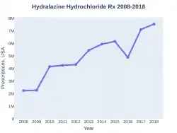 Hydralazine prescriptions (US)
