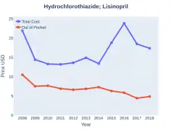 Lisinopril/hydrochlorothiazide costs (US)
