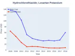Losartan/hydrochlorothiazide costs (US)