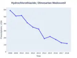 Olmesartan/hydrochlorothiazide prescriptions (US)