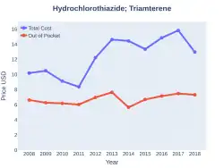 Hydrochlorothiazide/triamterene costs (US)