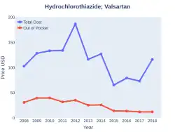 Hydrochlorothiazide/valsartan costs (US)