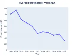 Hydrochlorothiazide/valsartan prescriptions (US)