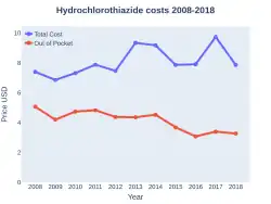 Hydrochlorothiazide costs (US)