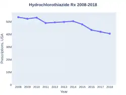 Hydrochlorothiazide prescriptions (US)