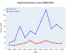 Hydrocortisone costs (US)