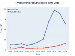Hydroxychloroquine costs (US)