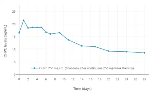 OHPC levels over the course of a month after a final dose following continuous therapy with 250 mg per week OHPC by intramuscular injection in pregnant women with singleton gestation.
