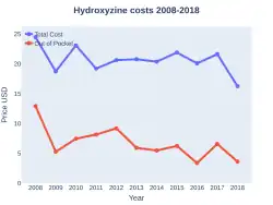 Hydroxyzine costs (US)