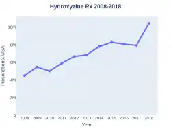 Hydroxyzine prescriptions (US)