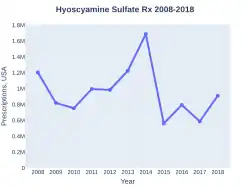 Hyoscyamine prescriptions (US)