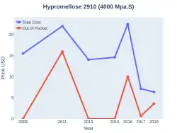 Hypromellose costs (US)