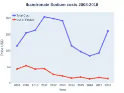 IbandronateSodium costs (US)
