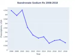 IbandronateSodium prescriptions (US)