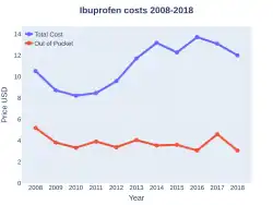 Ibuprofen costs (US)