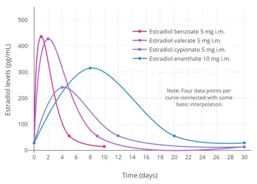 Simplified curves of estradiol levels after injection of different estradiol esters in women. Source was Garza-Flores (1994).