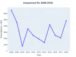 Imiquimod prescriptions (US)