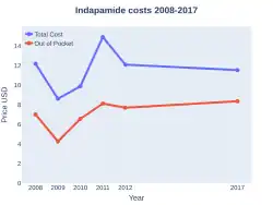 Indapamide costs (US)