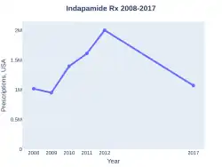Indapamide prescriptions (US)