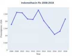 Indomethacin prescriptions (US)