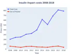 Insulin aspart costs (US)