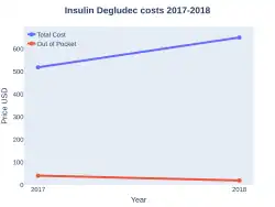 InsulinDegludec costs (US)