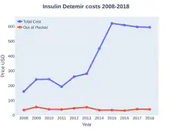 Insulin detemir costs (US)