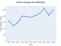 Insulin glargine prescriptions (US)
