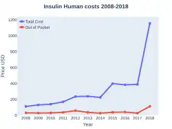 Insulin (human) costs (US)