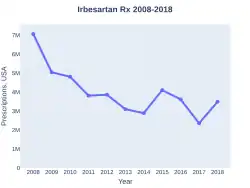 Irbesartan prescriptions (US)