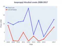 Isopropyl alcohol costs (US)