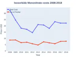 Isosorbide mononitrate costs (US)